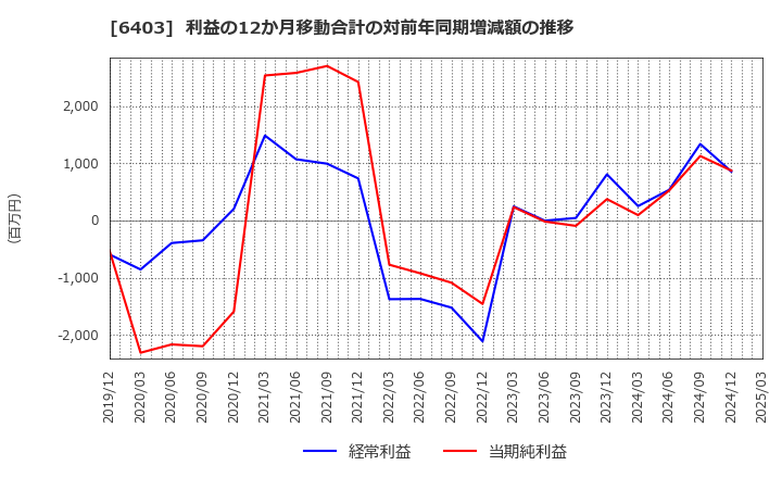 6403 水道機工(株): 利益の12か月移動合計の対前年同期増減額の推移