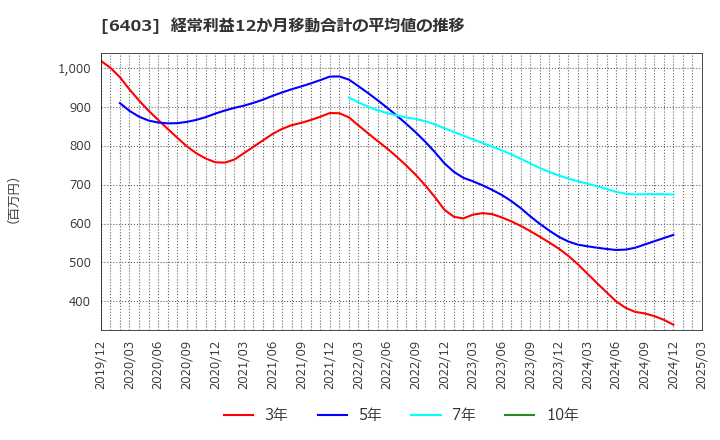 6403 水道機工(株): 経常利益12か月移動合計の平均値の推移