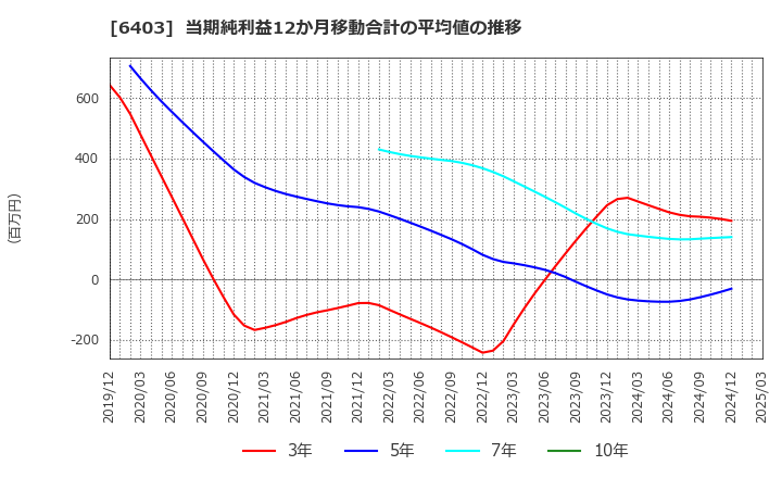 6403 水道機工(株): 当期純利益12か月移動合計の平均値の推移