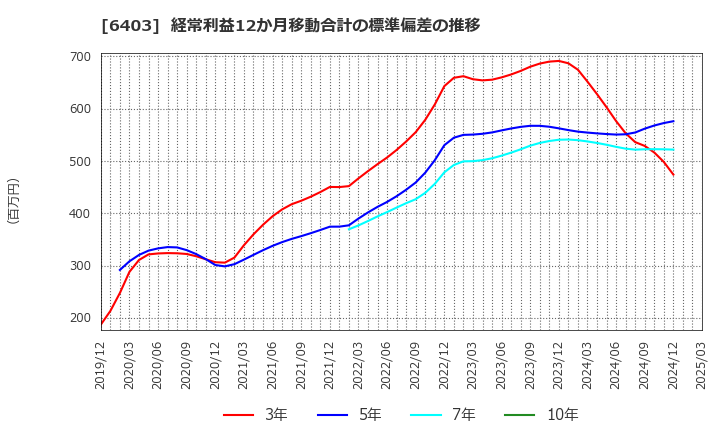 6403 水道機工(株): 経常利益12か月移動合計の標準偏差の推移