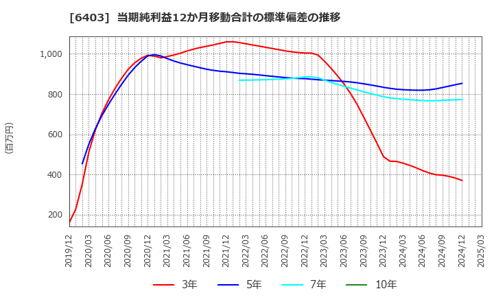6403 水道機工(株): 当期純利益12か月移動合計の標準偏差の推移
