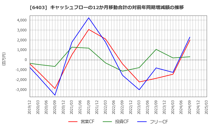 6403 水道機工(株): キャッシュフローの12か月移動合計の対前年同期増減額の推移