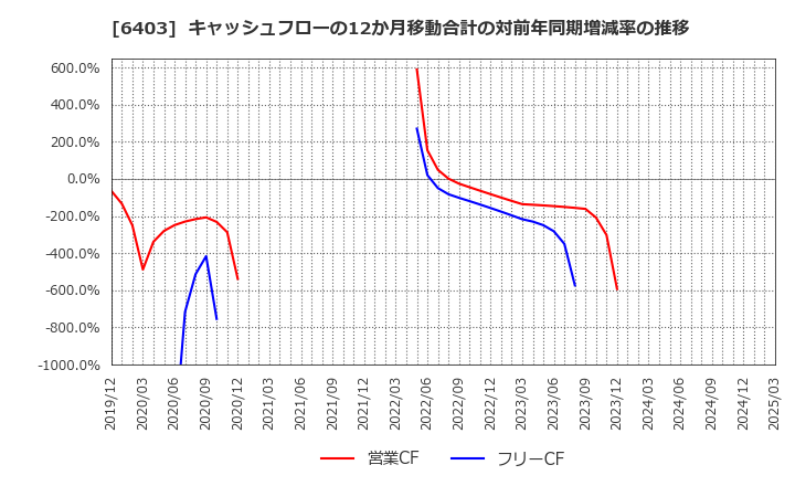 6403 水道機工(株): キャッシュフローの12か月移動合計の対前年同期増減率の推移