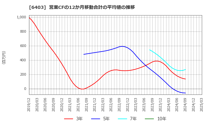 6403 水道機工(株): 営業CFの12か月移動合計の平均値の推移