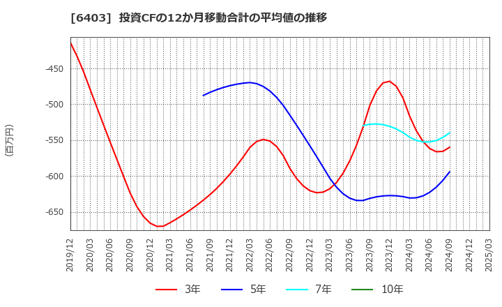 6403 水道機工(株): 投資CFの12か月移動合計の平均値の推移