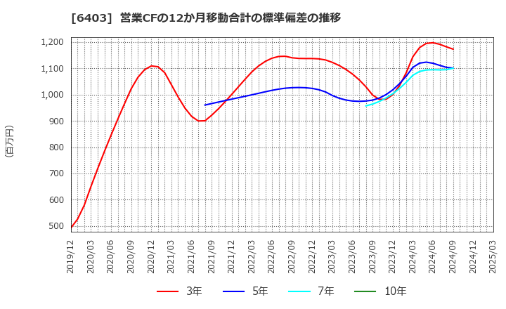 6403 水道機工(株): 営業CFの12か月移動合計の標準偏差の推移