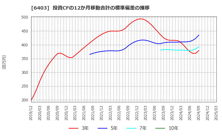 6403 水道機工(株): 投資CFの12か月移動合計の標準偏差の推移