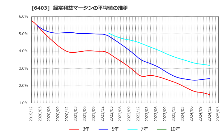 6403 水道機工(株): 経常利益マージンの平均値の推移