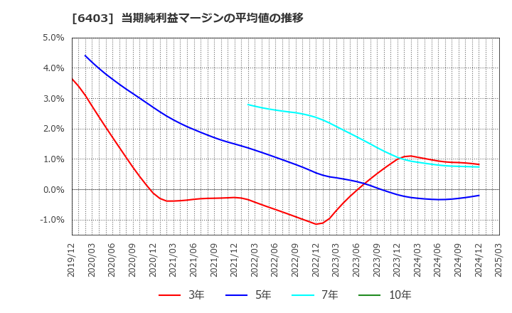 6403 水道機工(株): 当期純利益マージンの平均値の推移