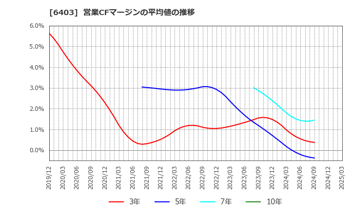 6403 水道機工(株): 営業CFマージンの平均値の推移