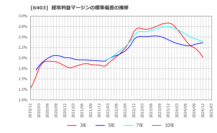 6403 水道機工(株): 経常利益マージンの標準偏差の推移