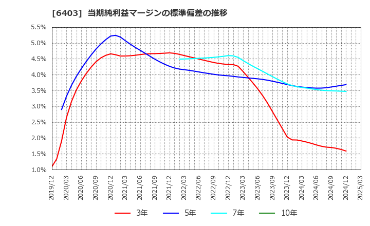 6403 水道機工(株): 当期純利益マージンの標準偏差の推移