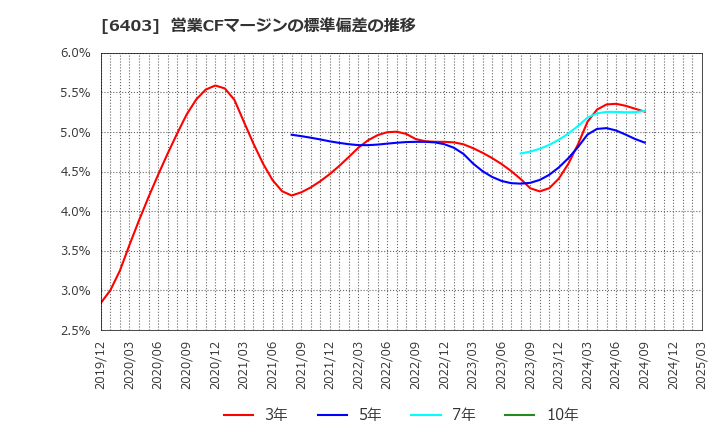 6403 水道機工(株): 営業CFマージンの標準偏差の推移