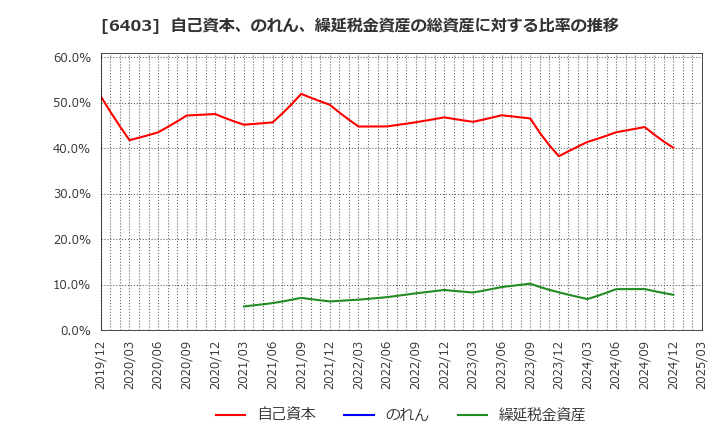 6403 水道機工(株): 自己資本、のれん、繰延税金資産の総資産に対する比率の推移