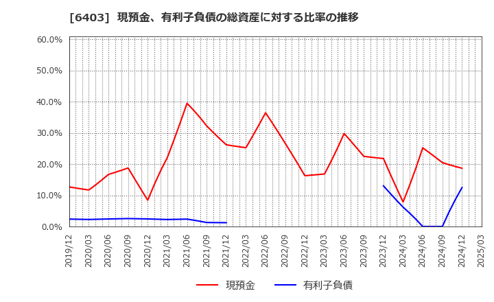 6403 水道機工(株): 現預金、有利子負債の総資産に対する比率の推移