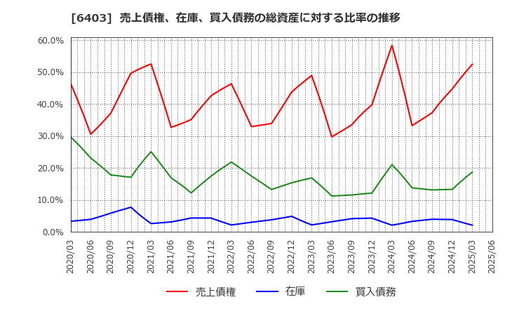 6403 水道機工(株): 売上債権、在庫、買入債務の総資産に対する比率の推移