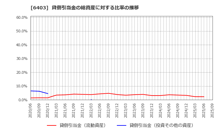 6403 水道機工(株): 貸倒引当金の総資産に対する比率の推移
