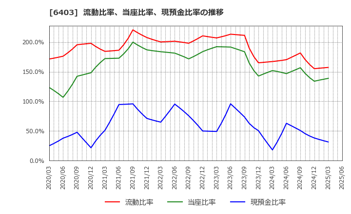 6403 水道機工(株): 流動比率、当座比率、現預金比率の推移