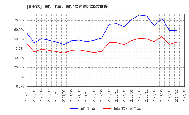 6403 水道機工(株): 固定比率、固定長期適合率の推移
