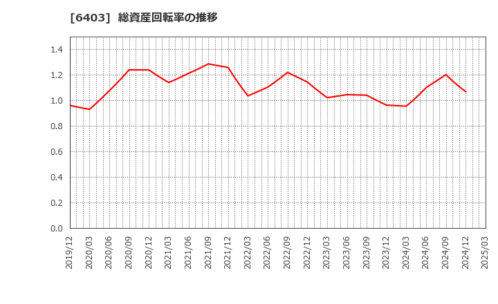 6403 水道機工(株): 総資産回転率の推移