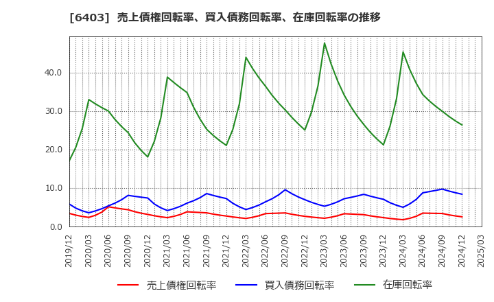 6403 水道機工(株): 売上債権回転率、買入債務回転率、在庫回転率の推移