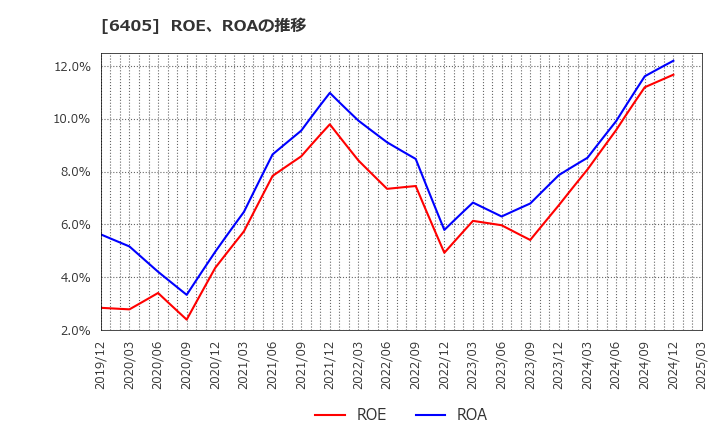 6405 鈴茂器工(株): ROE、ROAの推移