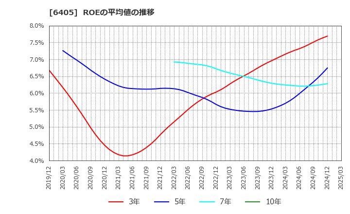 6405 鈴茂器工(株): ROEの平均値の推移