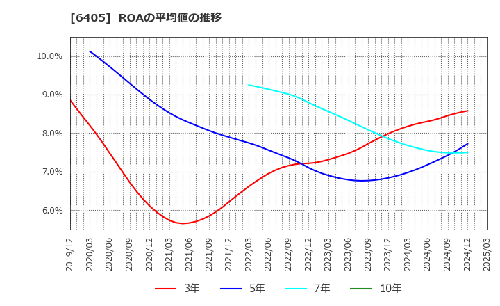 6405 鈴茂器工(株): ROAの平均値の推移
