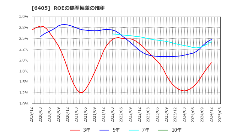 6405 鈴茂器工(株): ROEの標準偏差の推移