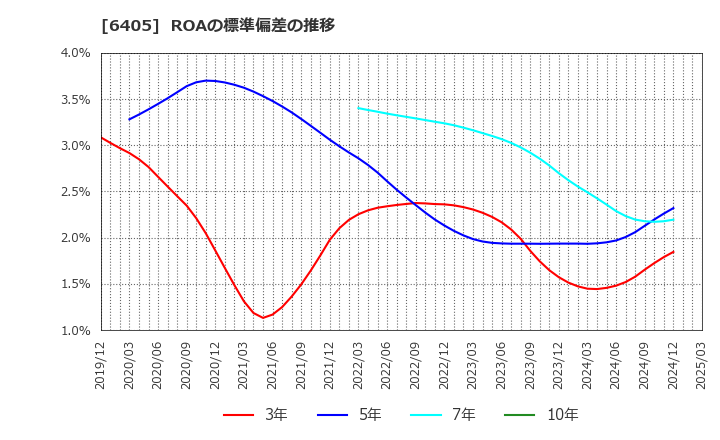 6405 鈴茂器工(株): ROAの標準偏差の推移