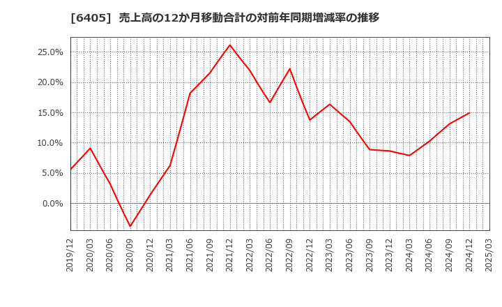 6405 鈴茂器工(株): 売上高の12か月移動合計の対前年同期増減率の推移