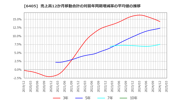 6405 鈴茂器工(株): 売上高12か月移動合計の対前年同期増減率の平均値の推移