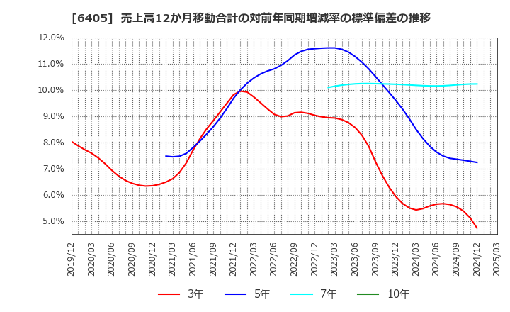 6405 鈴茂器工(株): 売上高12か月移動合計の対前年同期増減率の標準偏差の推移