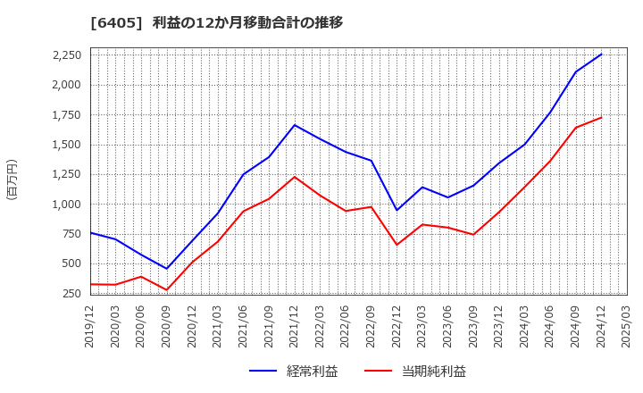 6405 鈴茂器工(株): 利益の12か月移動合計の推移