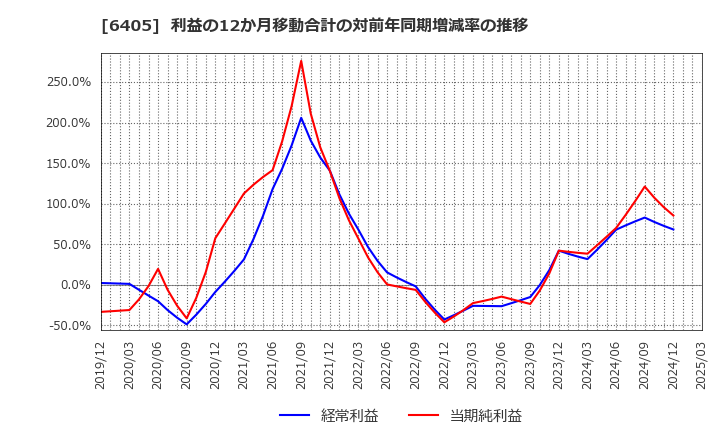 6405 鈴茂器工(株): 利益の12か月移動合計の対前年同期増減率の推移