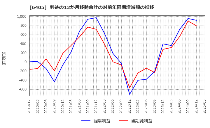 6405 鈴茂器工(株): 利益の12か月移動合計の対前年同期増減額の推移