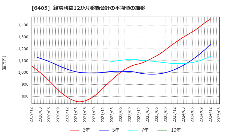 6405 鈴茂器工(株): 経常利益12か月移動合計の平均値の推移