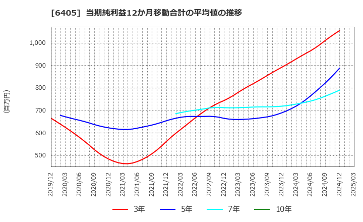 6405 鈴茂器工(株): 当期純利益12か月移動合計の平均値の推移