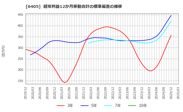 6405 鈴茂器工(株): 経常利益12か月移動合計の標準偏差の推移