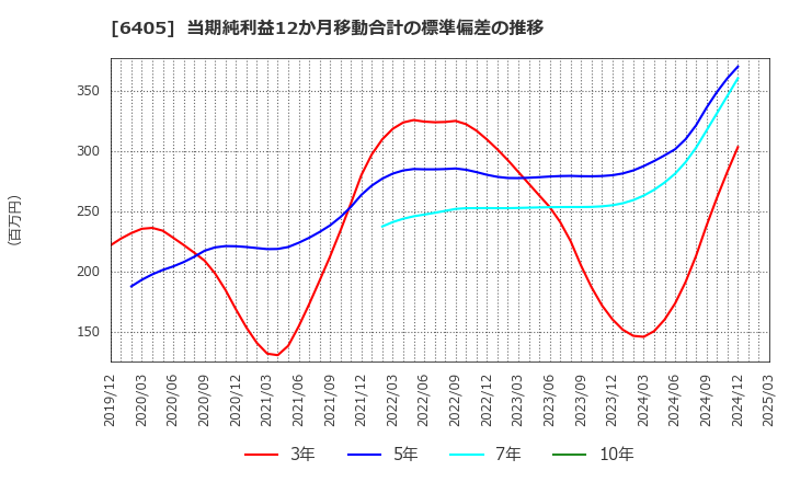 6405 鈴茂器工(株): 当期純利益12か月移動合計の標準偏差の推移