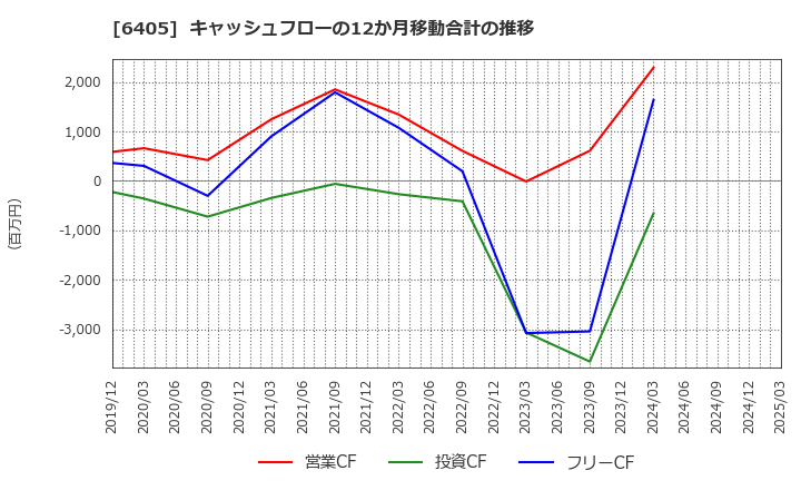 6405 鈴茂器工(株): キャッシュフローの12か月移動合計の推移