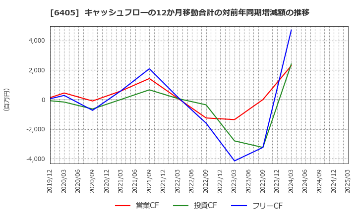 6405 鈴茂器工(株): キャッシュフローの12か月移動合計の対前年同期増減額の推移