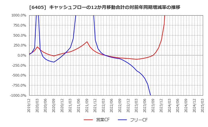 6405 鈴茂器工(株): キャッシュフローの12か月移動合計の対前年同期増減率の推移