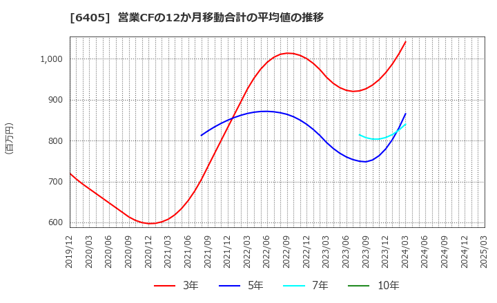 6405 鈴茂器工(株): 営業CFの12か月移動合計の平均値の推移