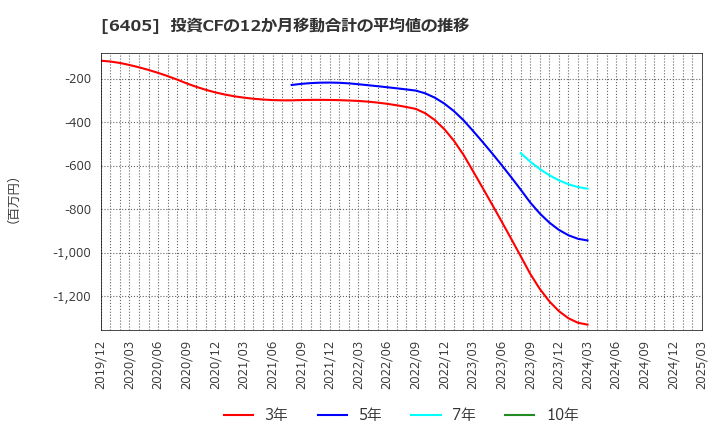 6405 鈴茂器工(株): 投資CFの12か月移動合計の平均値の推移