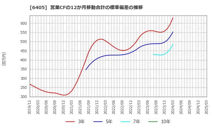 6405 鈴茂器工(株): 営業CFの12か月移動合計の標準偏差の推移