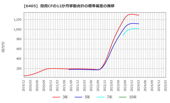 6405 鈴茂器工(株): 投資CFの12か月移動合計の標準偏差の推移