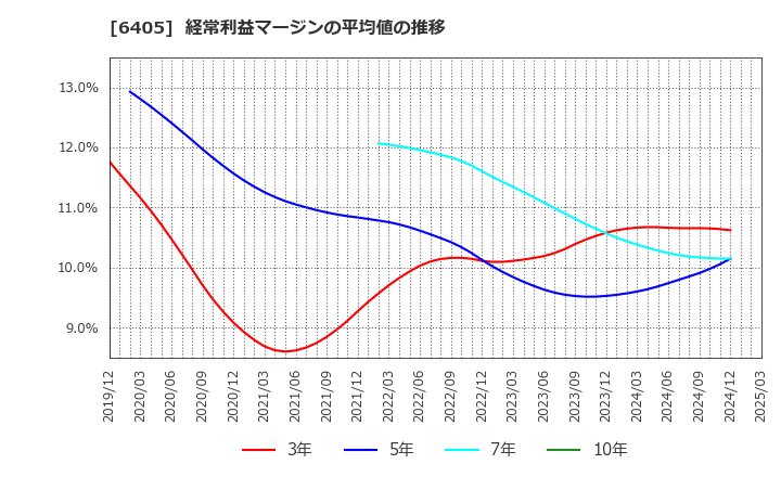 6405 鈴茂器工(株): 経常利益マージンの平均値の推移