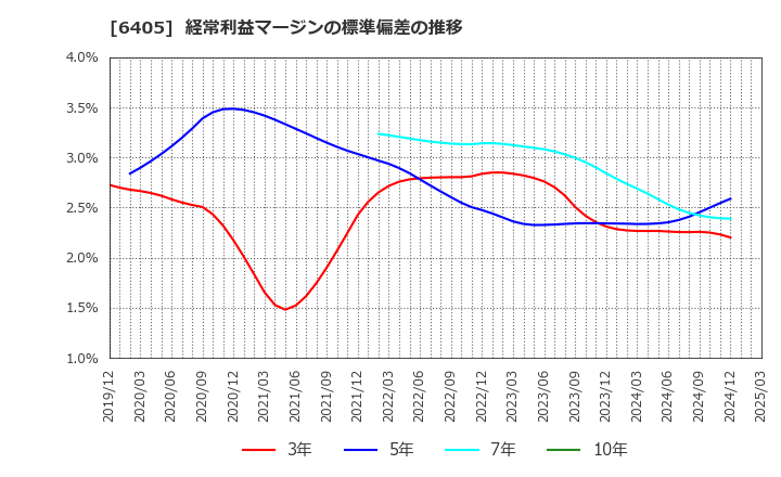 6405 鈴茂器工(株): 経常利益マージンの標準偏差の推移