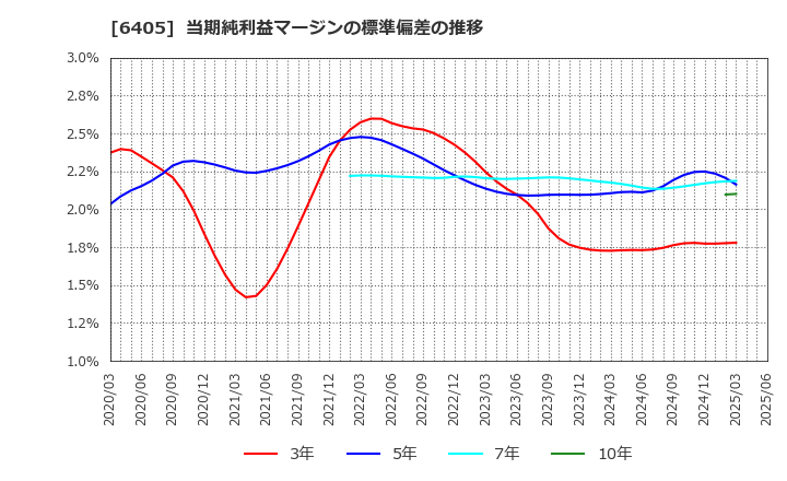6405 鈴茂器工(株): 当期純利益マージンの標準偏差の推移